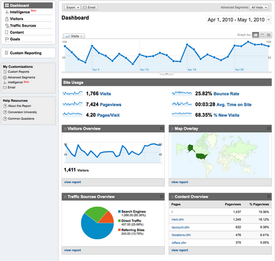 How to analyze website traffic with Google Analytics